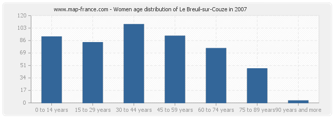 Women age distribution of Le Breuil-sur-Couze in 2007